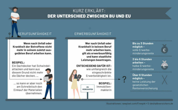 Kurz erklärt – Der Unterschied zwischen BU und EU