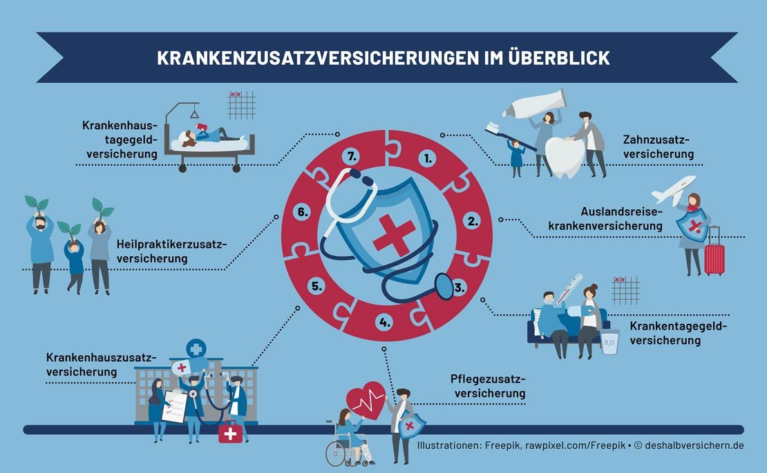 Bessere Leistungen für Kassenpatienten: Die wichtigsten Krankenzusatzversicherungen im Überblick