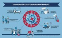 Überblick – Diese Zusatzversicherungen ergänzen die Krankenkassenleistung