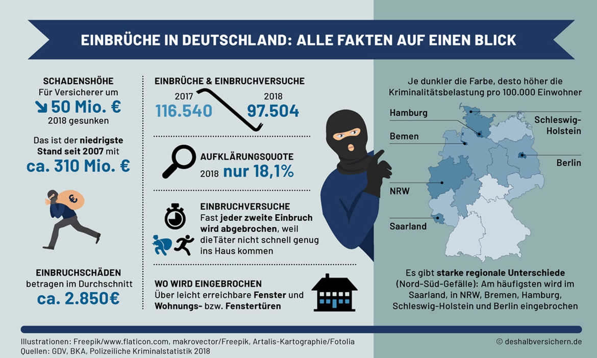 Erfreuliche Entwicklung: Zahl der Wohnungseinbrüche sinkt