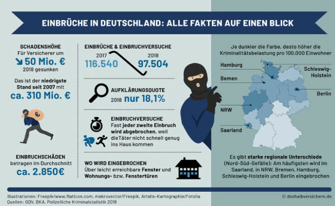 Erfreuliche Entwicklung: Zahl der Wohnungseinbrüche sinkt