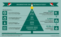 Brennende Adventskränze und Weihnachtsbäume