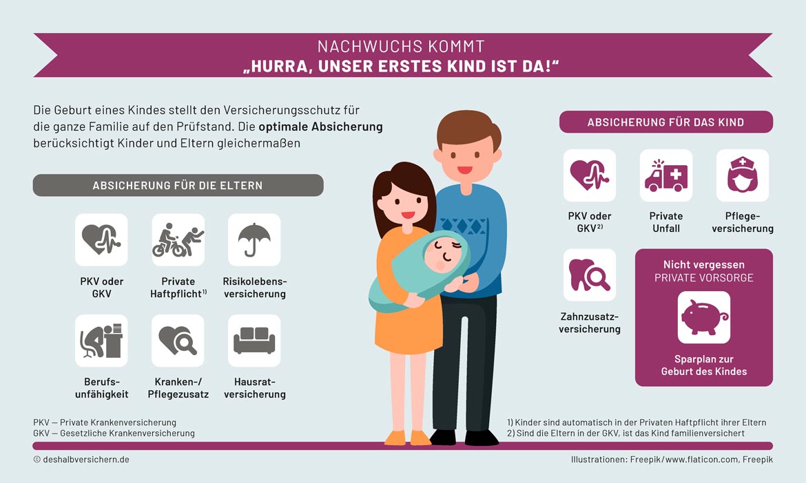 Die wichtigsten Versicherungen für Paare und Familien – Teil 2: Nachwuchs kommt: „Hurra, unser erstes Kind ist da“