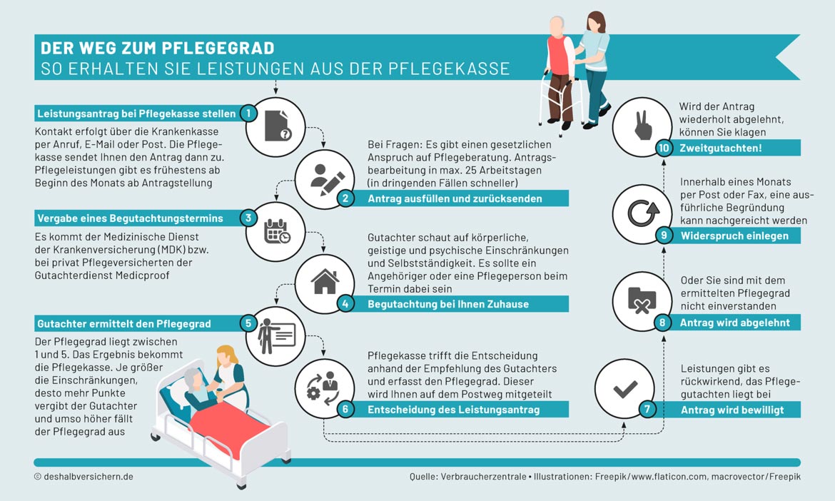 Schritt für Schritt erklärt: Pflegeantrag stellen – so funktioniert’s